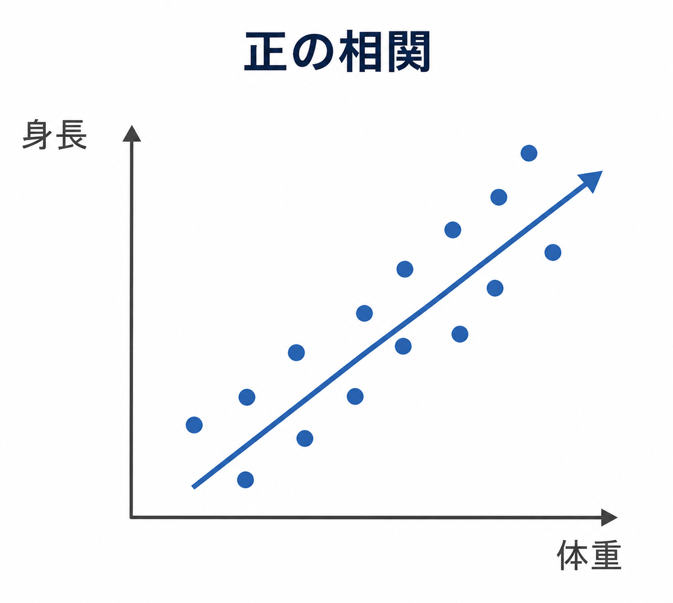 正の相関を示す散布図