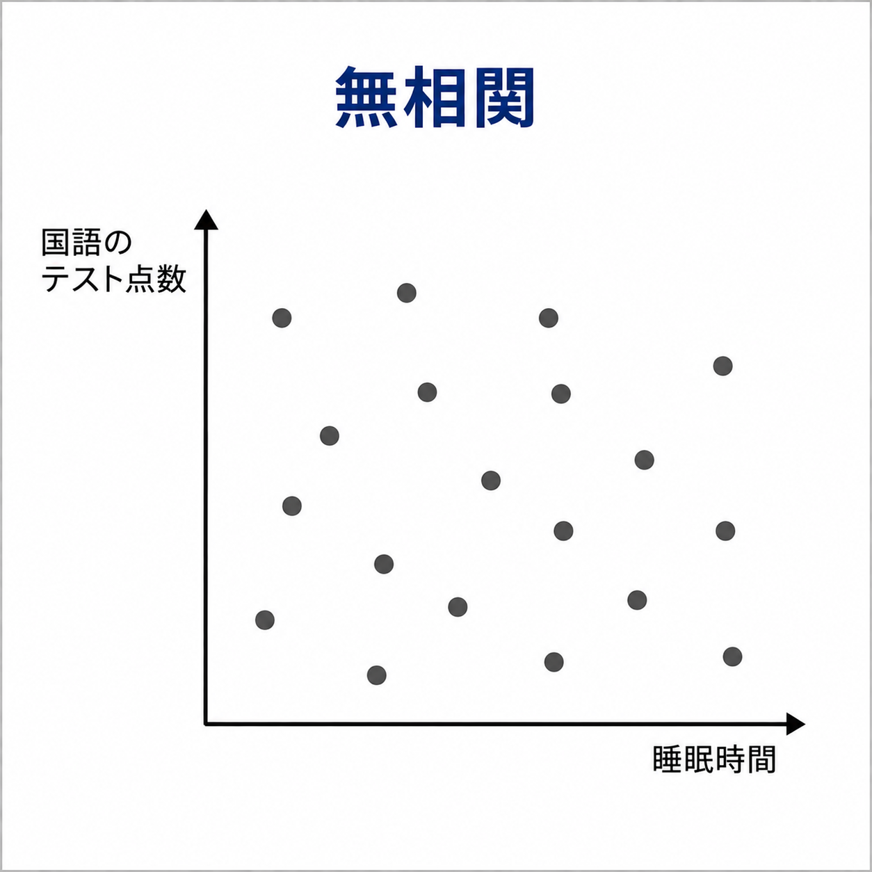 正の相関を示す散布図