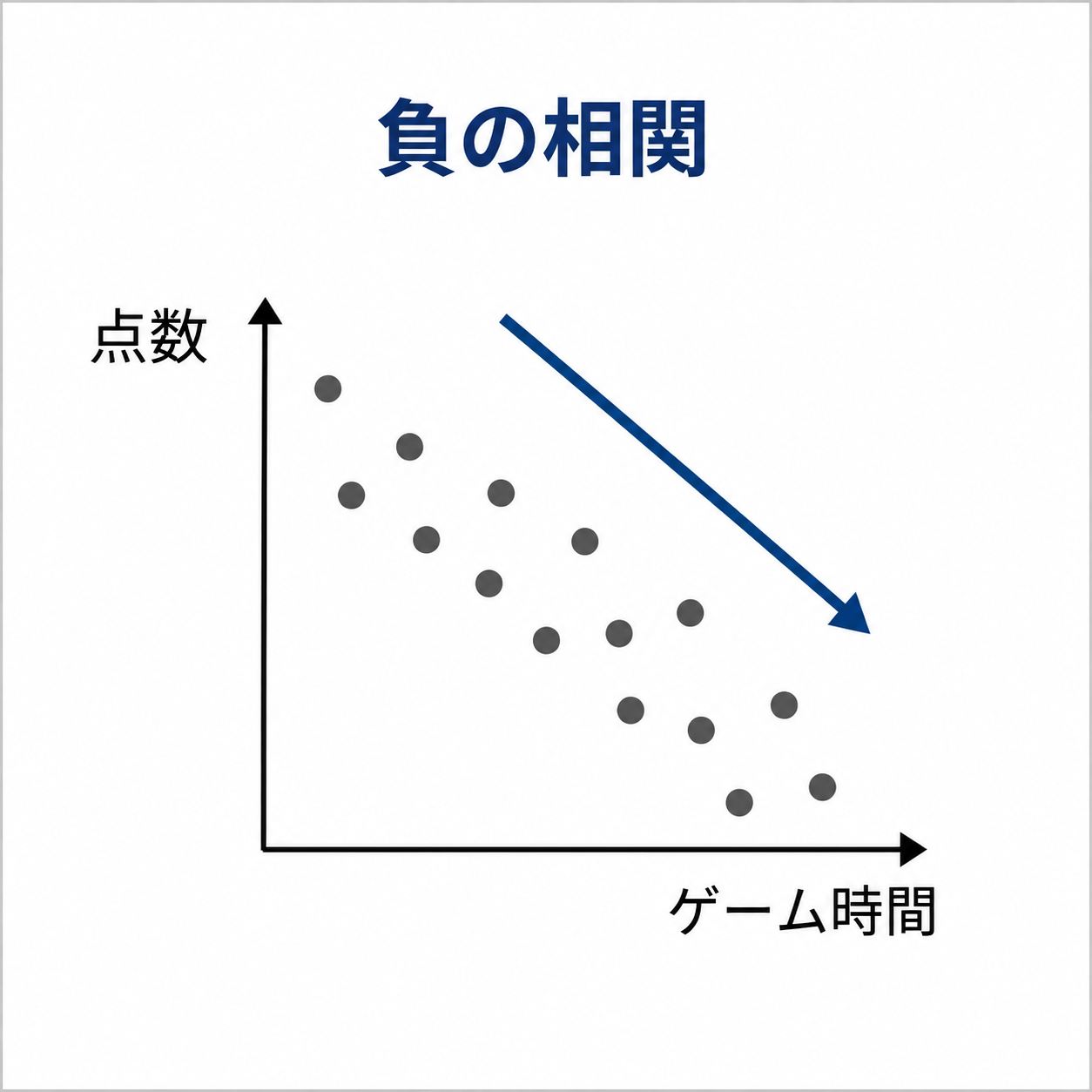 正の相関を示す散布図
