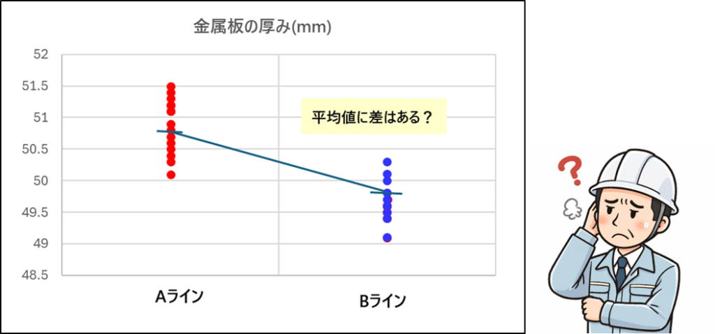 AラインとBラインの金属板厚みデータを比較したグラフ