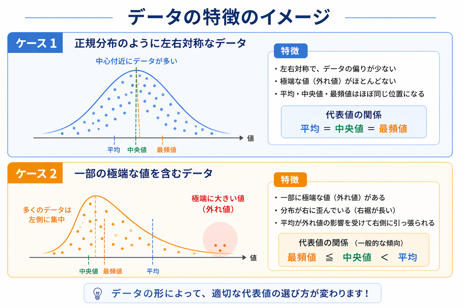 平均・中央値・最頻値とは?|データの代表値の違いと使い分けをわかりやすく解説【統計基礎】 – Stat Lab Analytics