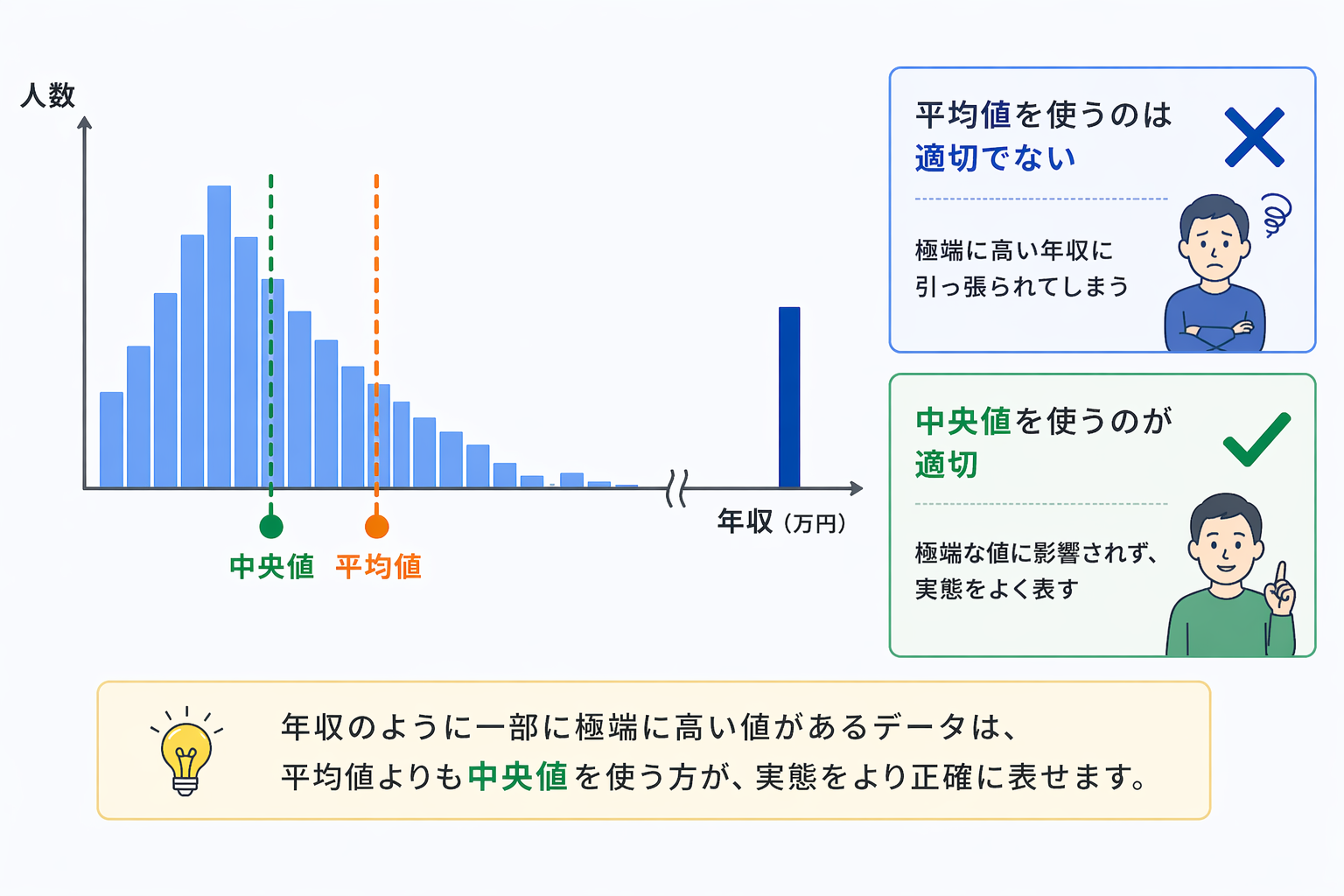平均・中央値・最頻値とは?|データの代表値の違いと使い分けをわかりやすく解説【統計基礎】 – Stat Lab Analytics