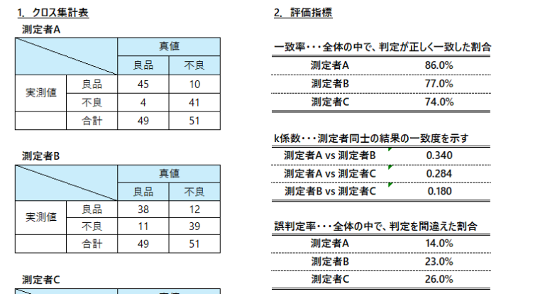 【無料DL】属性MSA（クロスタブ法）Excelテンプレート｜一致率・κ係数・誤判定率を自動計算 – Stat Lab Analytics