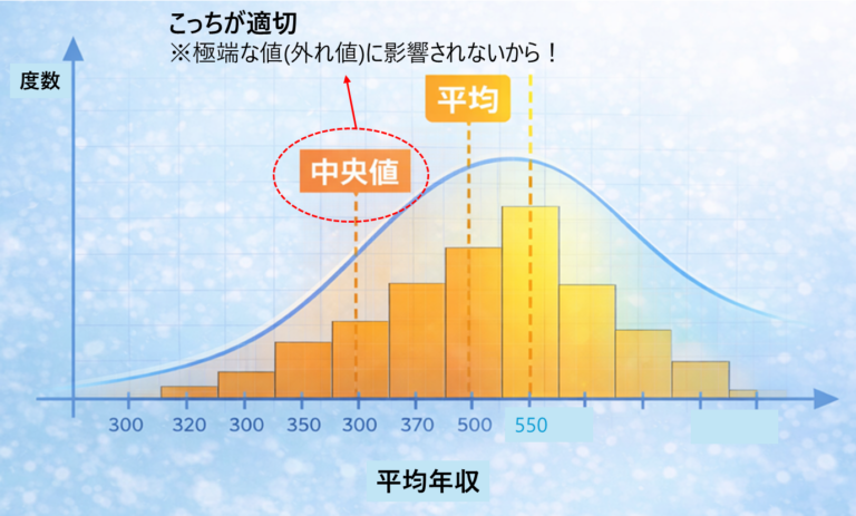 平均・中央値・最頻値とは?データの代表値の違いと使い分けをわかりやすく解説【統計基礎】 – Stat Lab Analytics