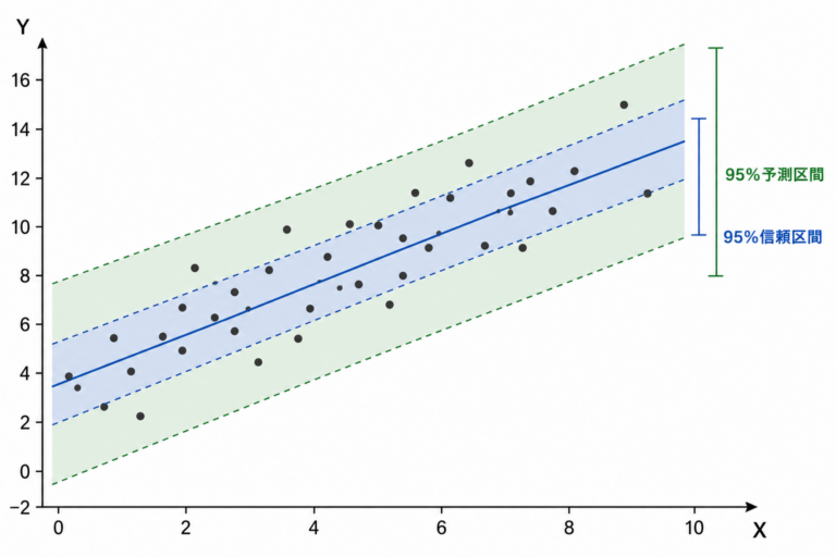 予測区間とは?|信頼区間との違いや計算方法をわかりやすく解説【Prediction Interval】 – Stat Lab Analytics