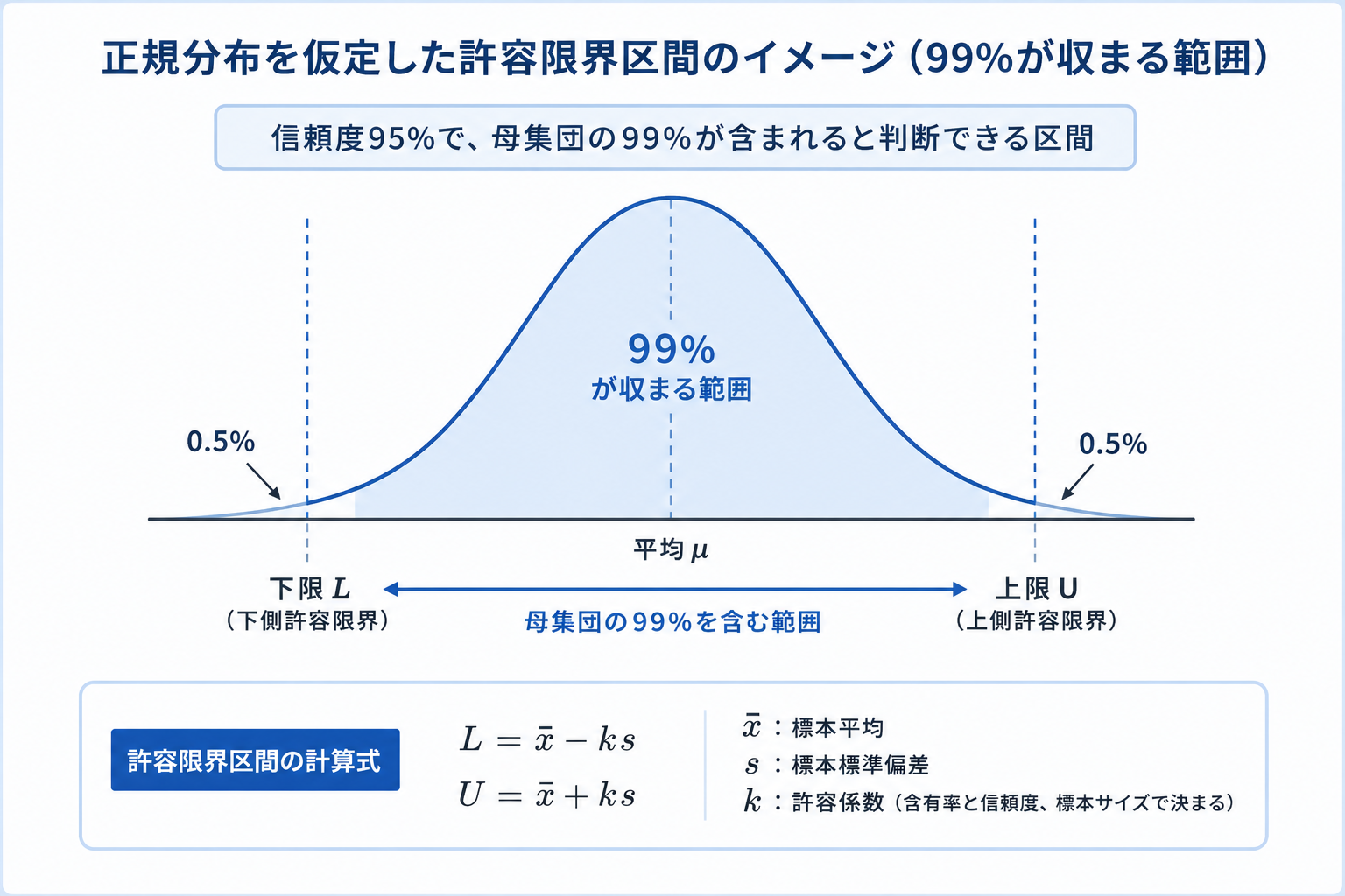 許容限界区間とは?|計算方法や品質管理での使い方をわかりやすく解説【Tolerance Interval】 – Stat Lab Analytics