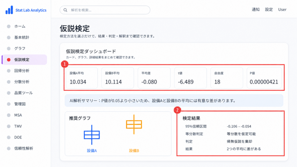 Stat Lab Analyticsで2標本t検定を実施した画面