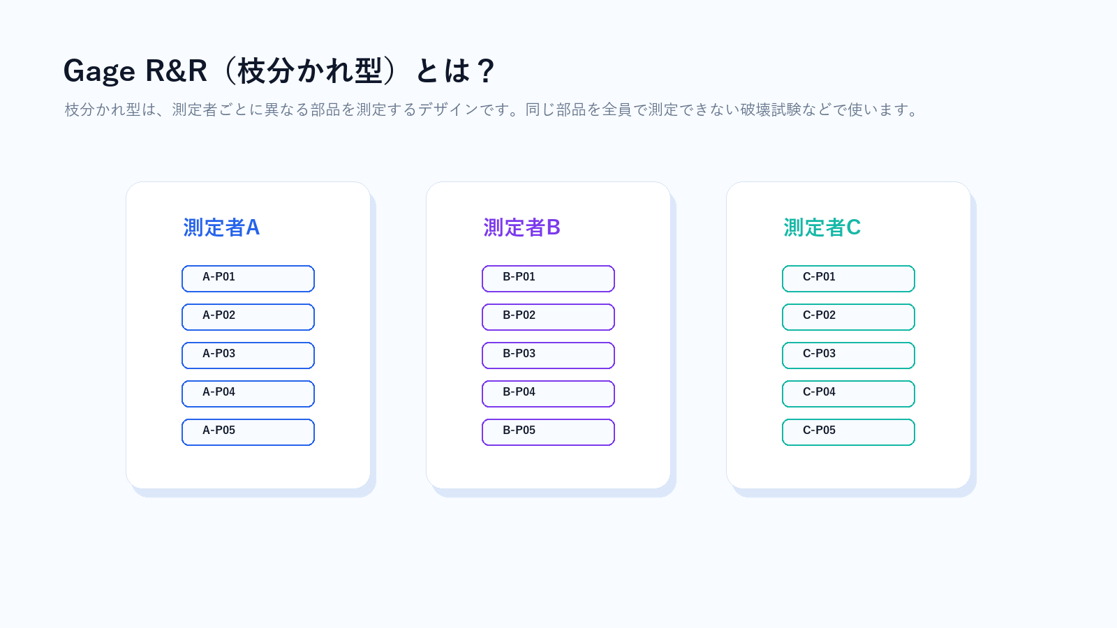 Gage R&R(枝分かれ型)の考え方