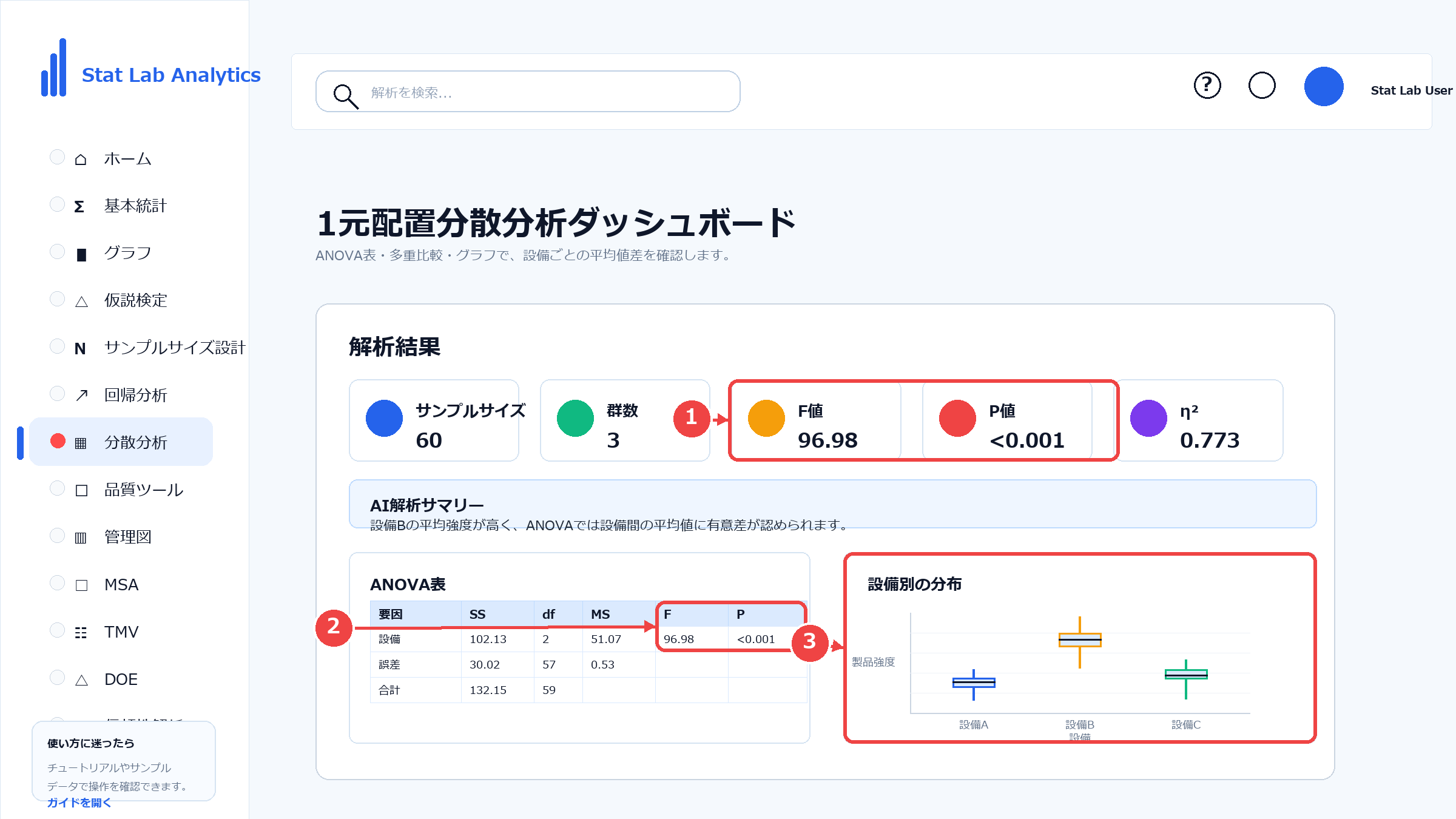1元配置分散分析の結果ダッシュボード