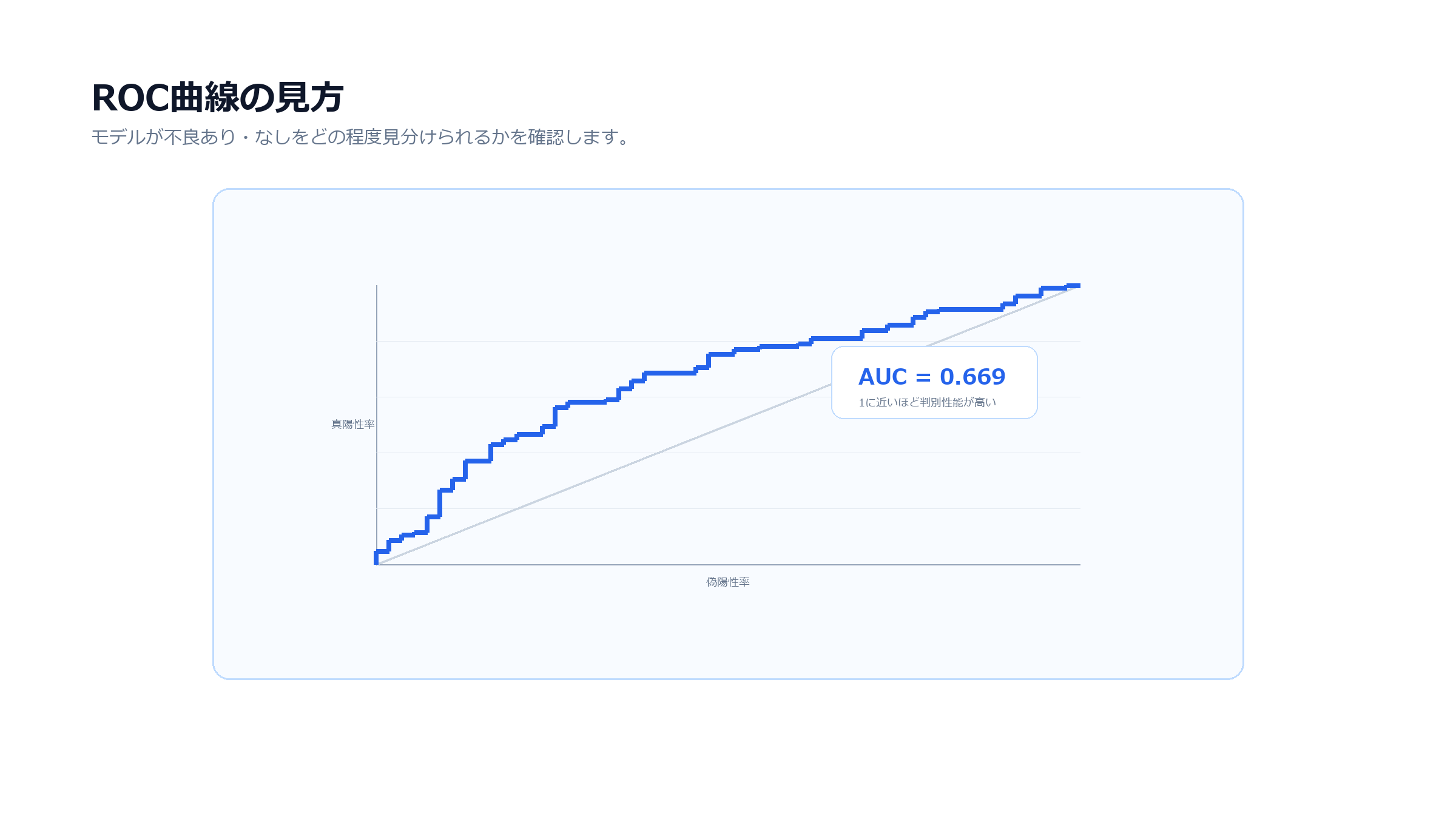 ロジスティック回帰分析のROC曲線