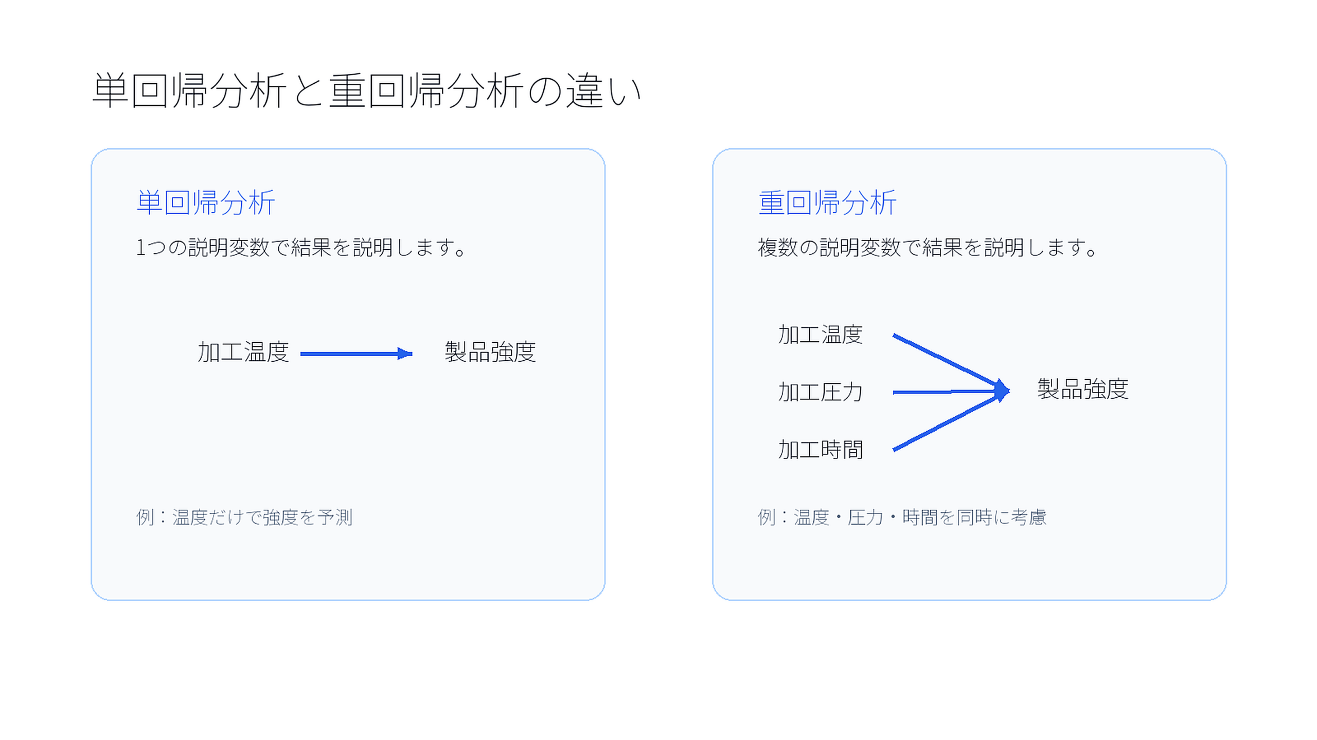 単回帰分析と重回帰分析の違い