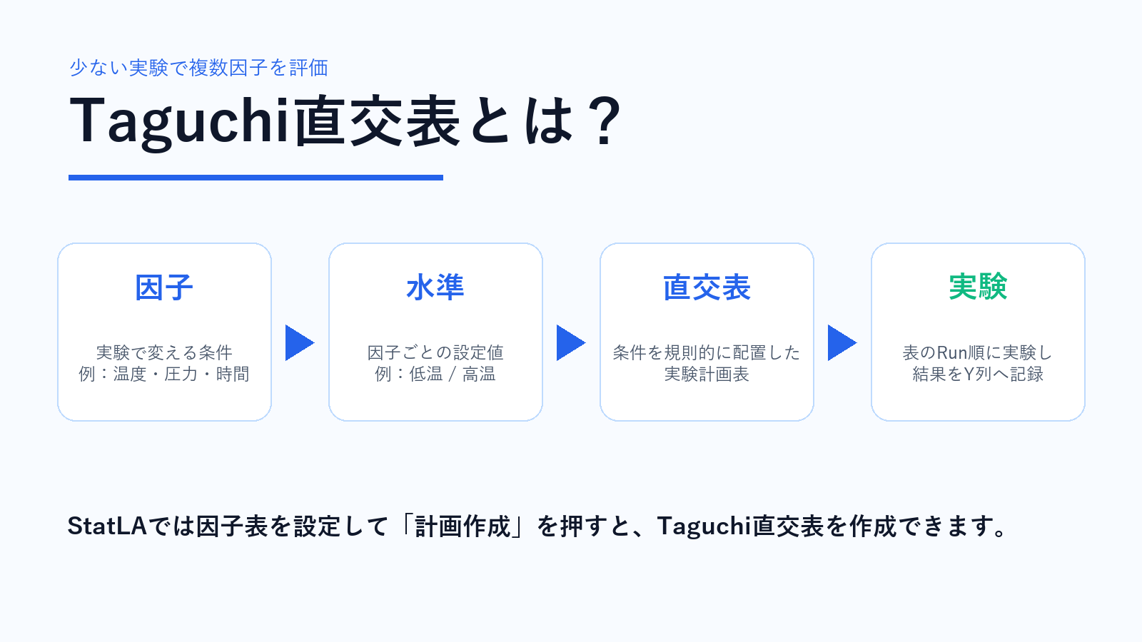 Taguchi直交表の考え方を説明する図