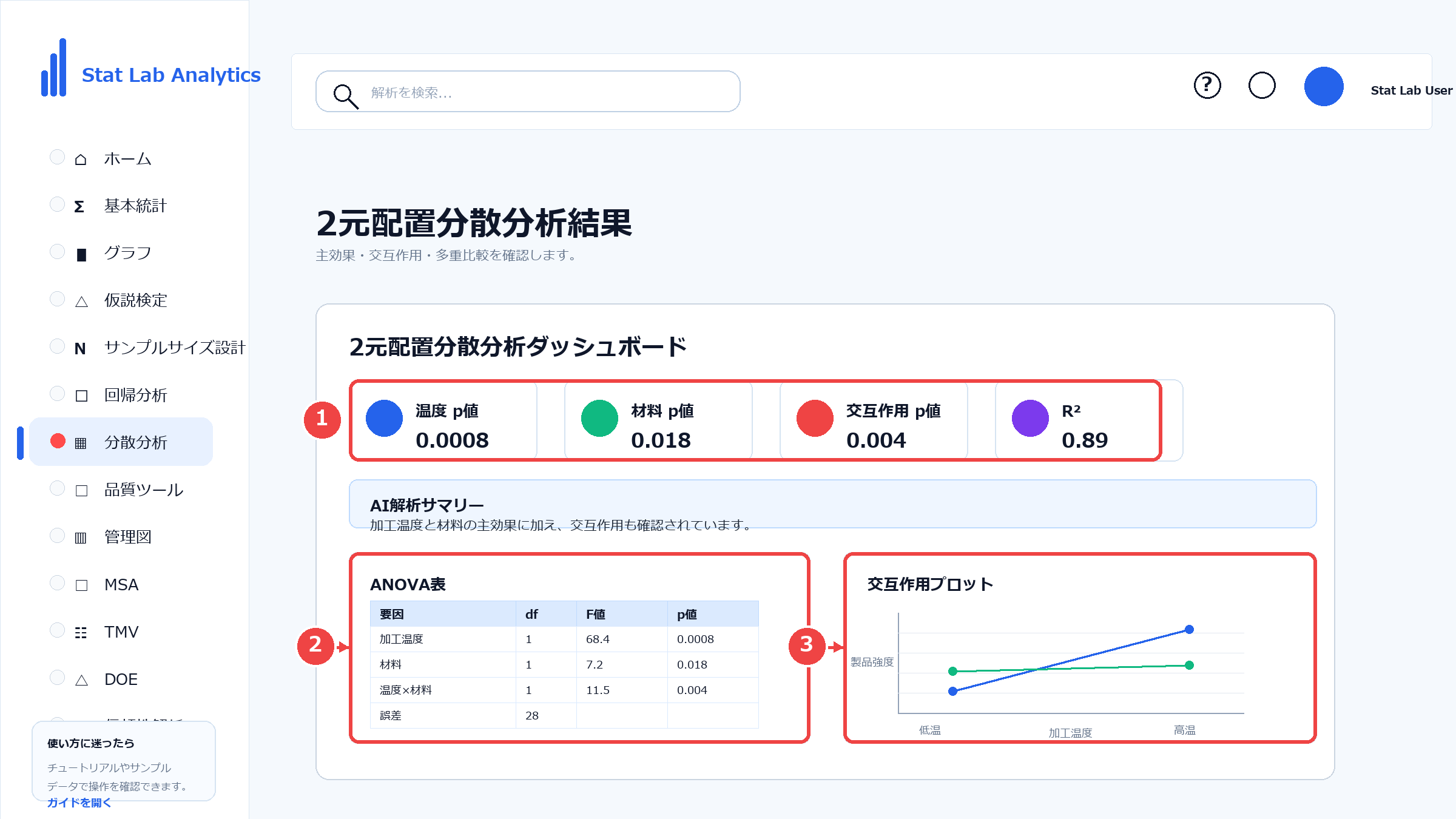 2元配置分散分析の結果ダッシュボード