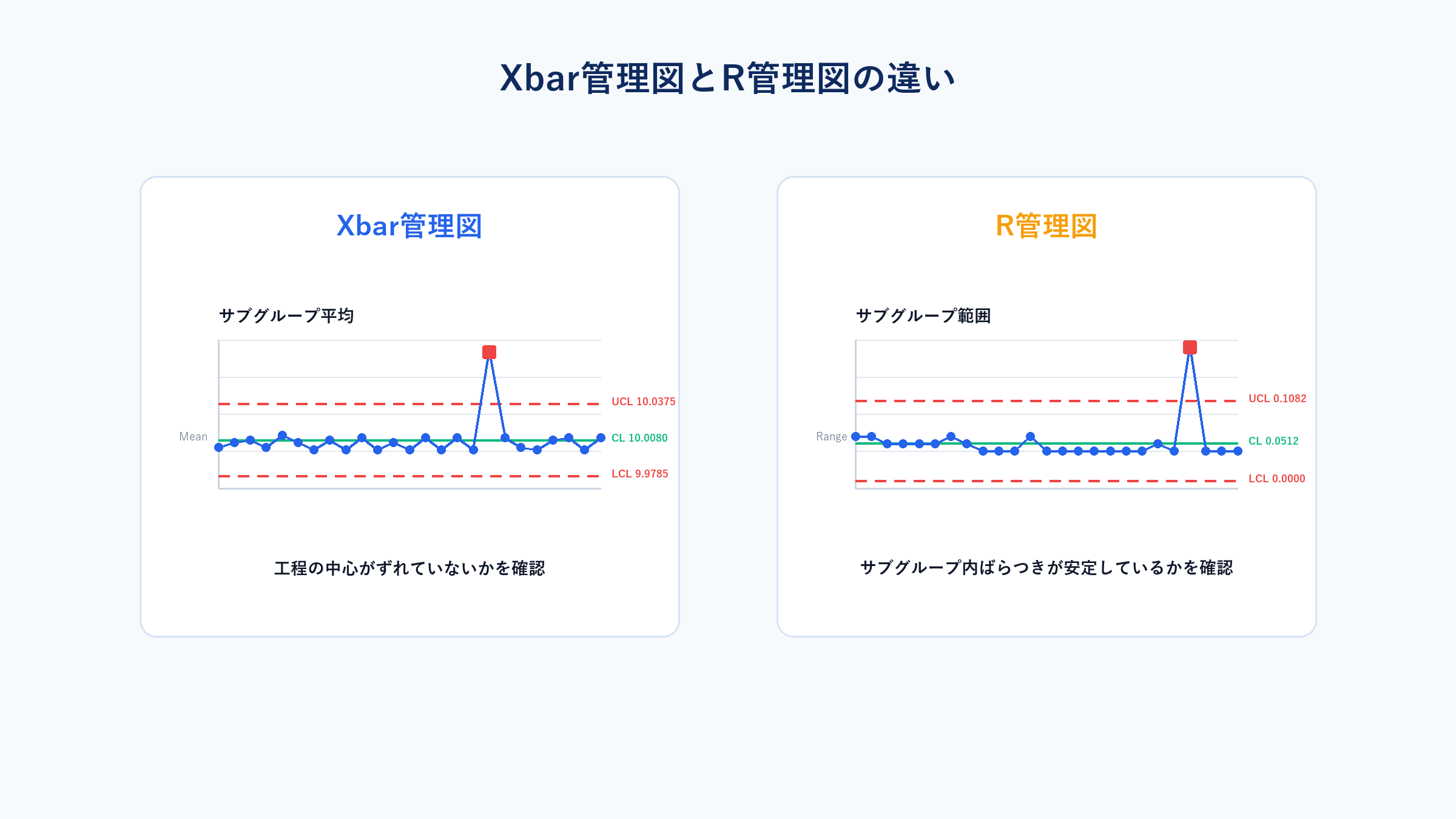 Xbar管理図とR管理図の違い