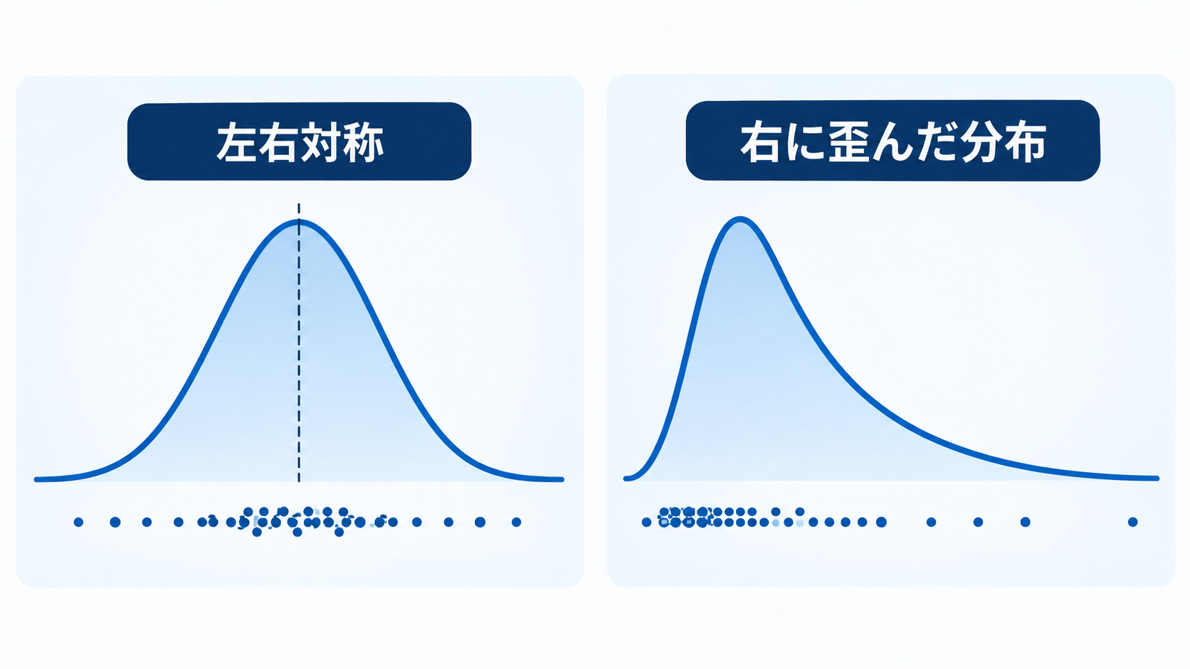 左右対称の分布と右に歪んだ分布を比較したイメージ