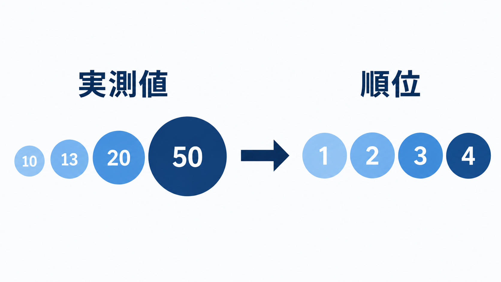 実測値10、13、20、50を順位1、2、3、4へ変換する概念図