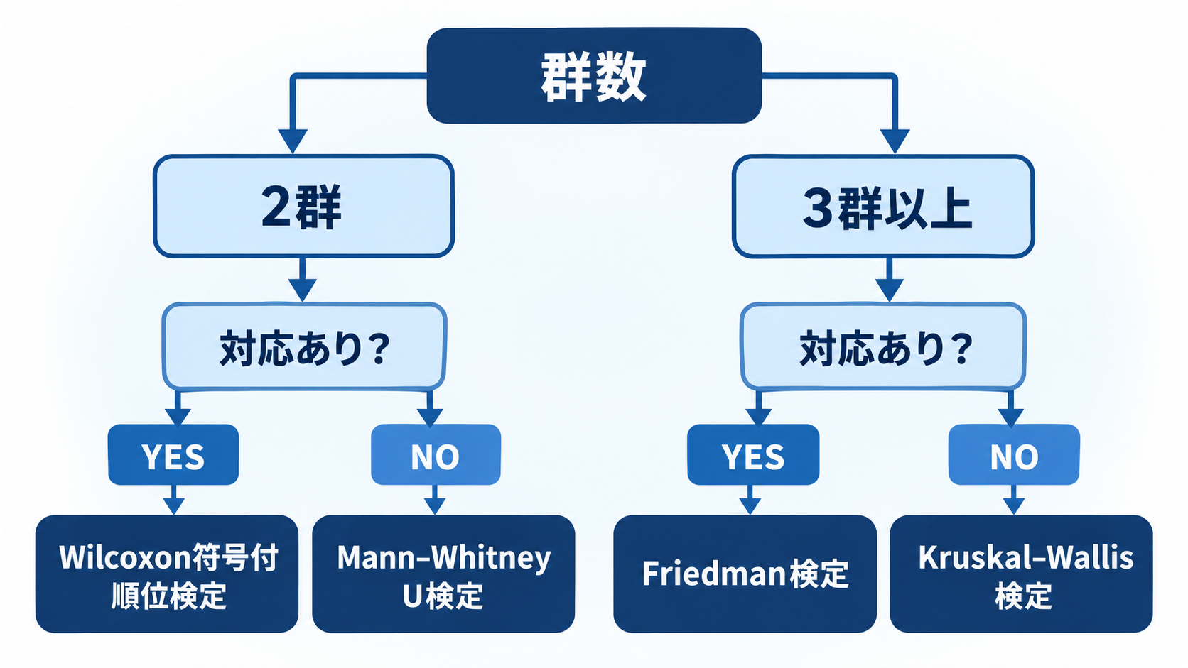 群数と対応の有無からノンパラメトリック検定を選ぶフロー