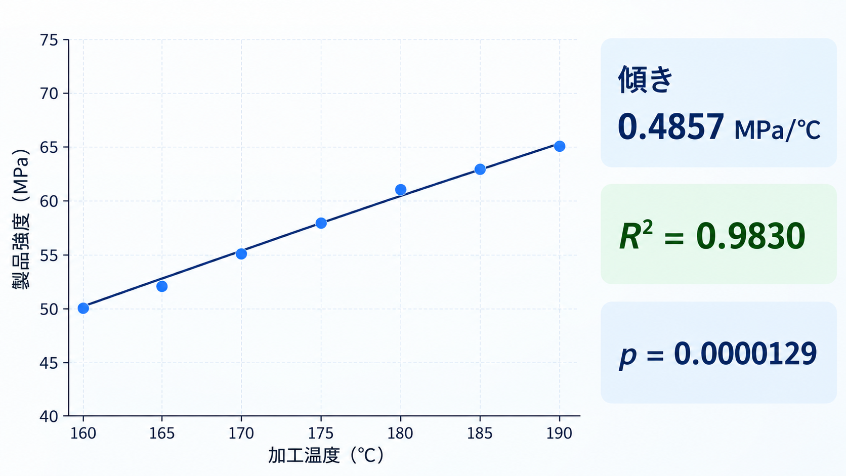 加工温度と製品強度の回帰結果を、傾き・決定係数・p値とともに示した図