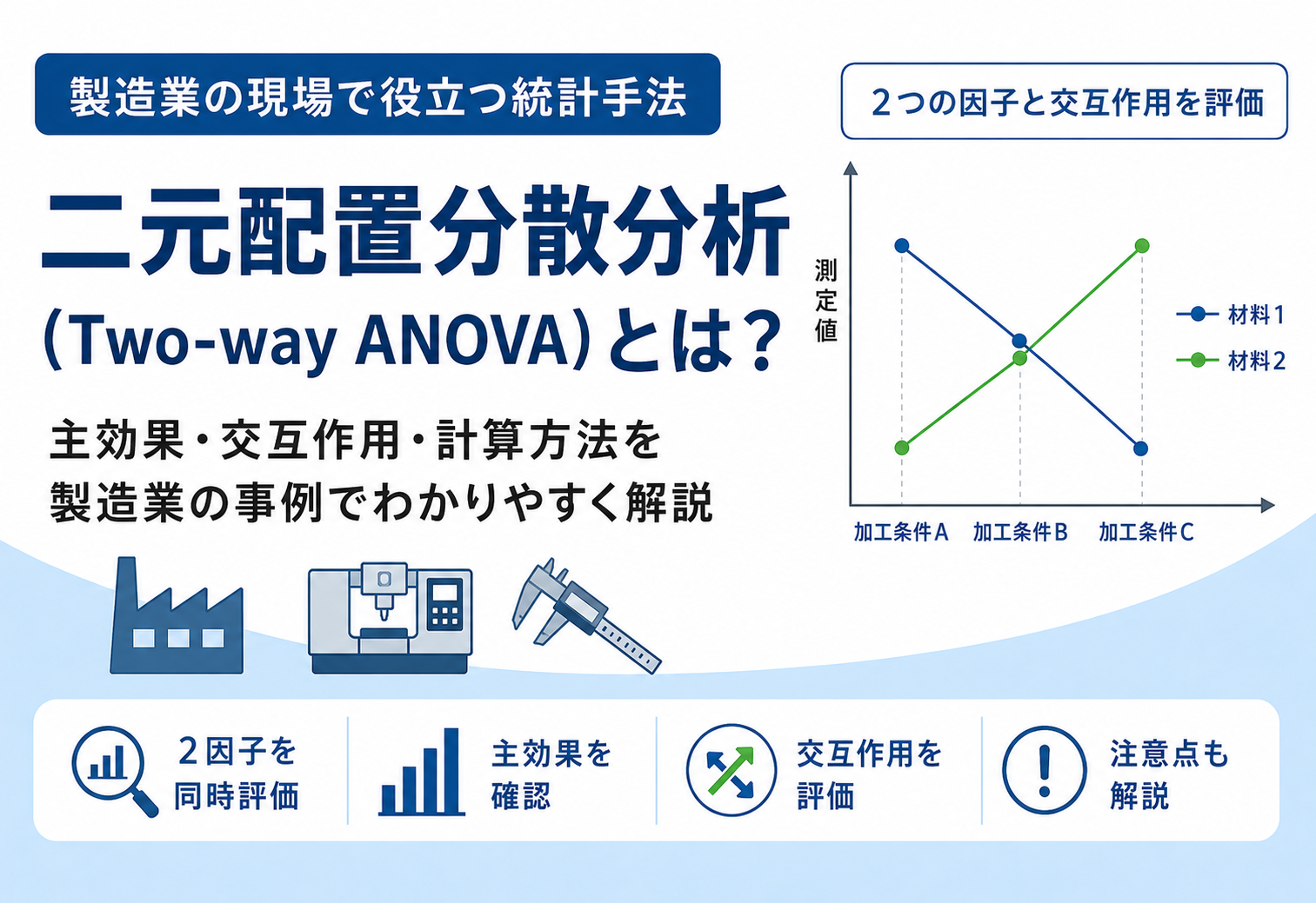 二元配置分散分析における加工条件・材料・交互作用のイメージ