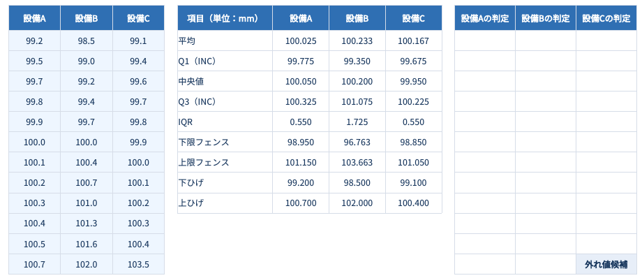 設備AからCの入力データ、QUARTILE.INC集計表、設備C103.5の外れ値候補判定