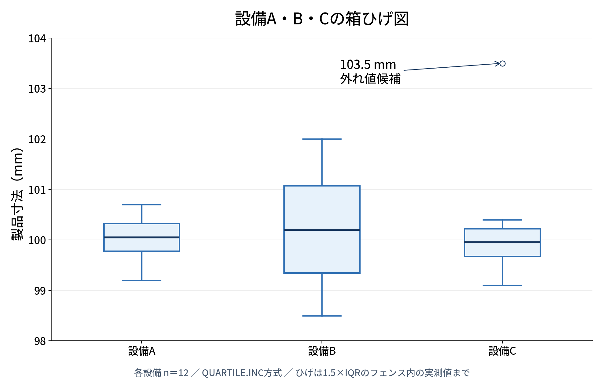 QUARTILE.INC方式の3設備比較で、設備Bの大きい箱と設備C103.5mmの外れ値候補を示す図