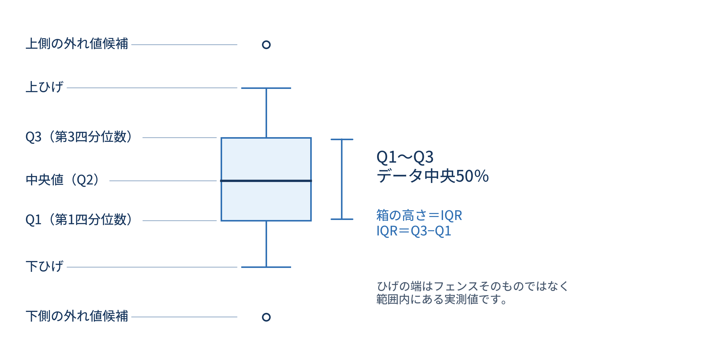 箱ひげ図の中央値、Q1、Q3、IQR、上下のひげ、外れ値候補を示す構造図