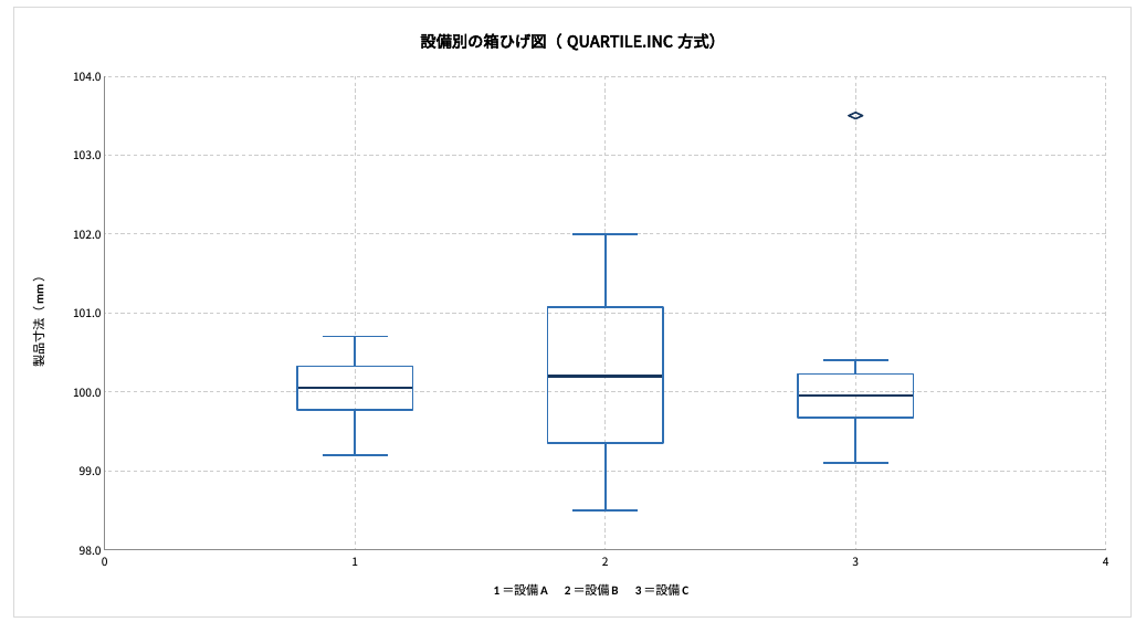 数式と散布図で描いたテンプレートの箱ひげ図、設備C103.5mmの外れ値候補を表示