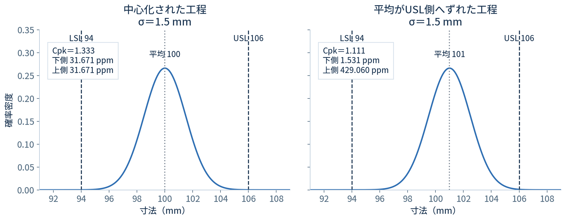 規格94から106mm、標準偏差1.5mmのまま平均100と101mmを比較