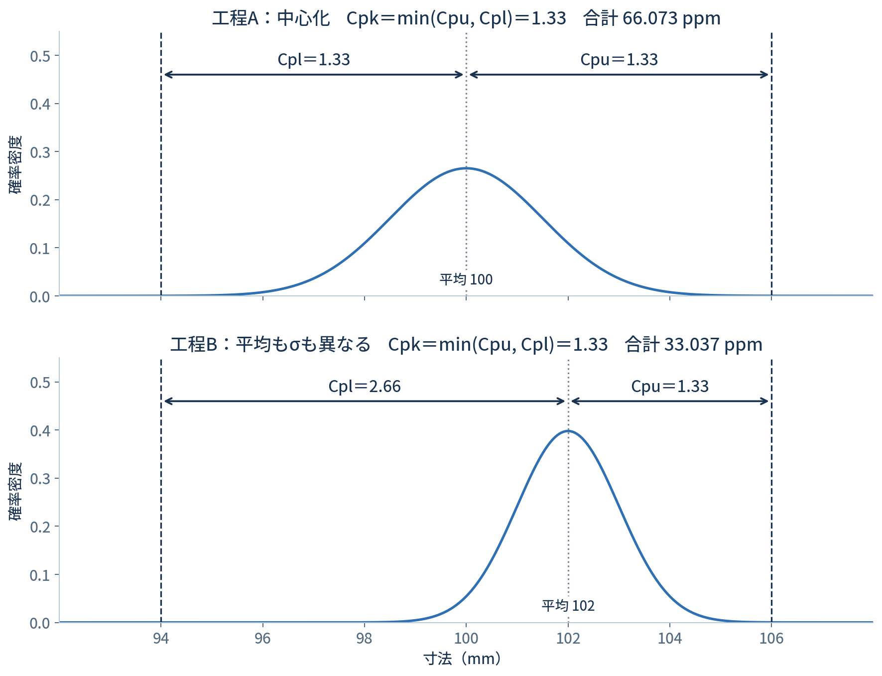 CpkはCpuとCplの小さい方であり、同じ1.33でも両側合計ppmが異なる概念図
