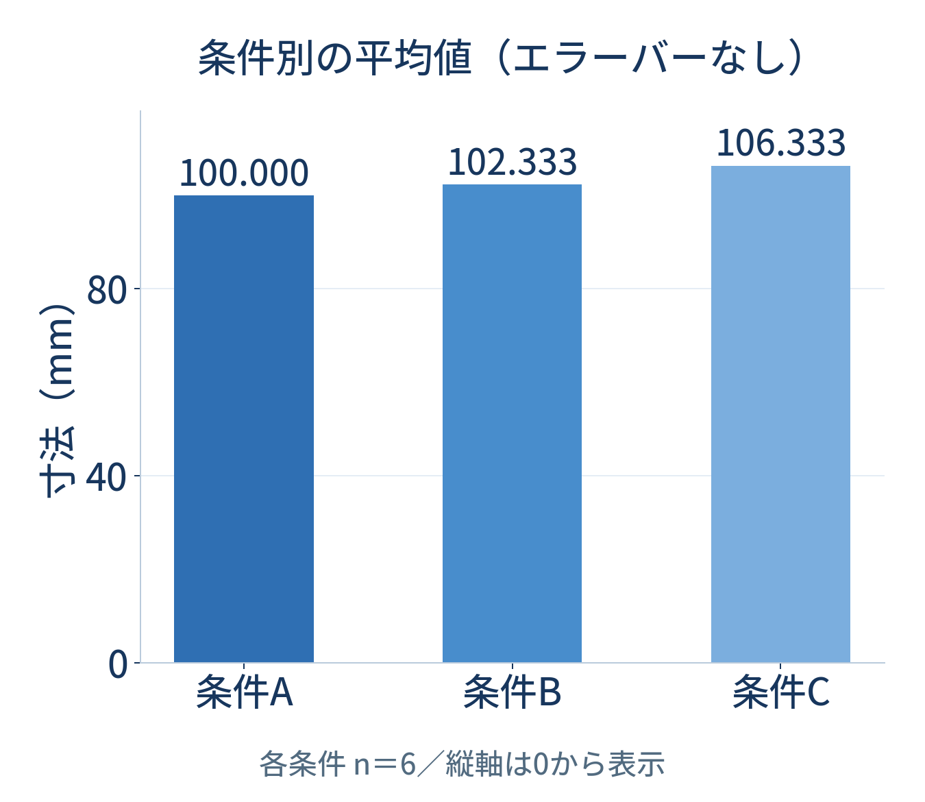 条件A100.000、B102.333、C106.333 mmの平均値を表示したエラーバーなしの棒グラフ