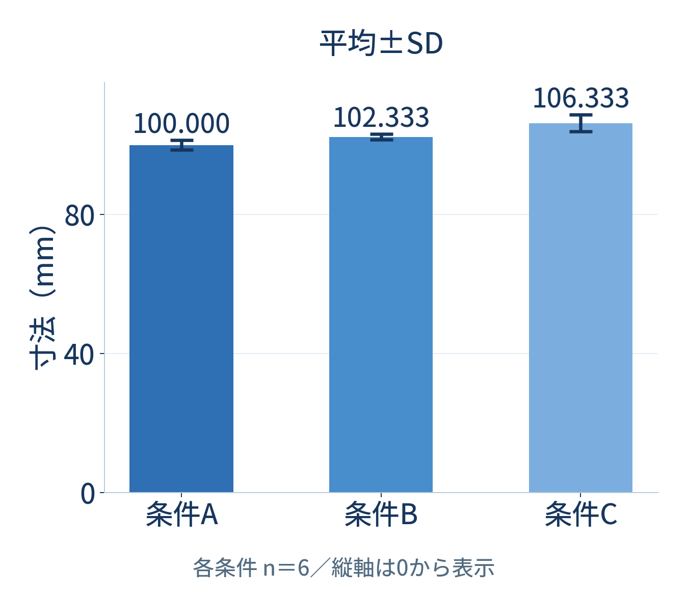 3条件の平均に各条件の標本SDを正負両方向へ表示した棒グラフ