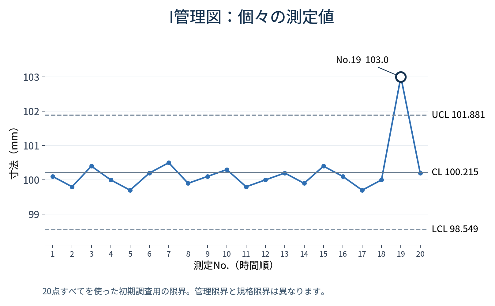 20個の寸法のI管理図。CL100.215、UCL101.881、LCL98.549。No.19の103.0がUCLを超える