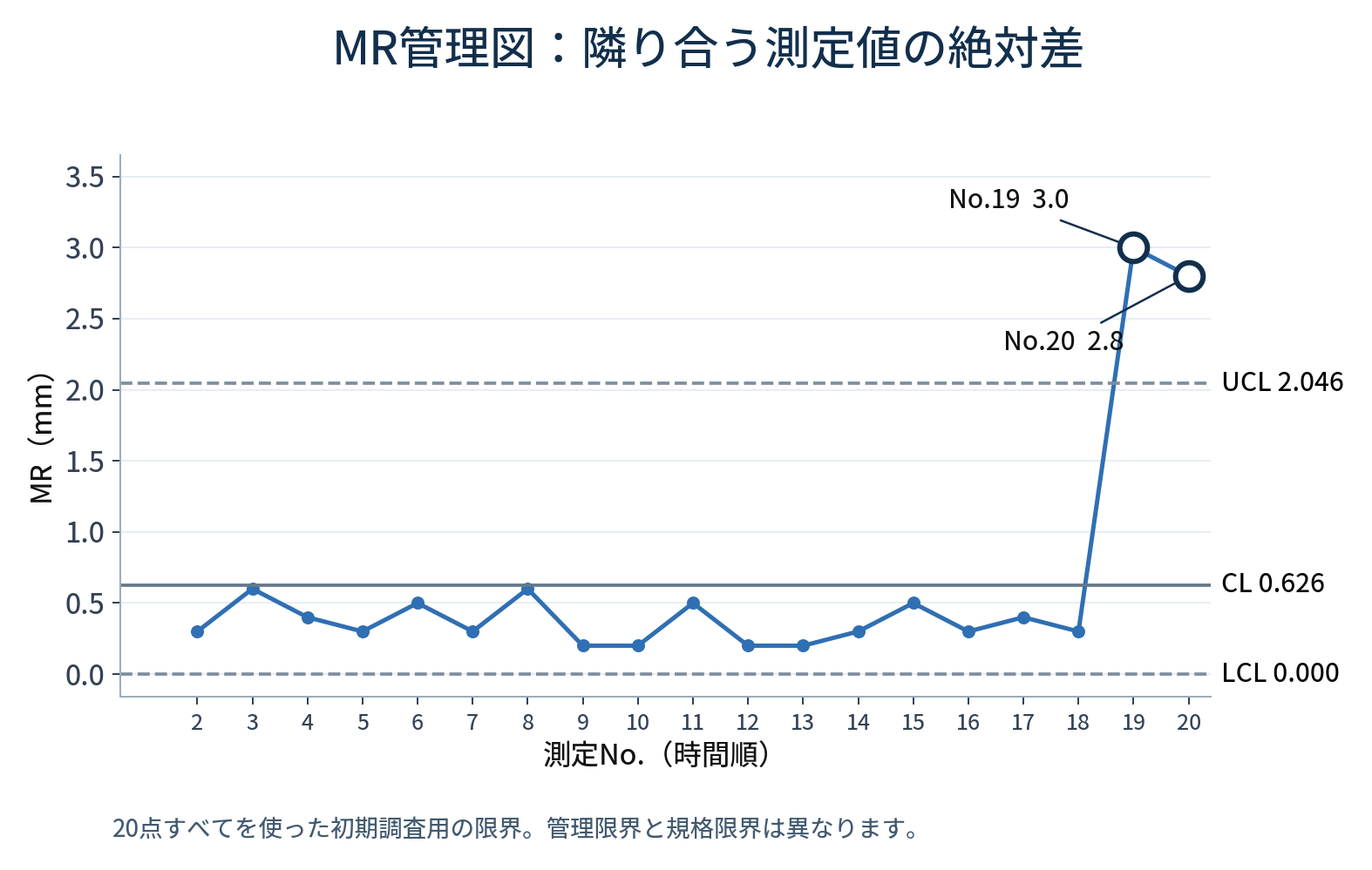 No.2〜20のMR管理図。No.19の3.0とNo.20の2.8がUCL2.046174を超える