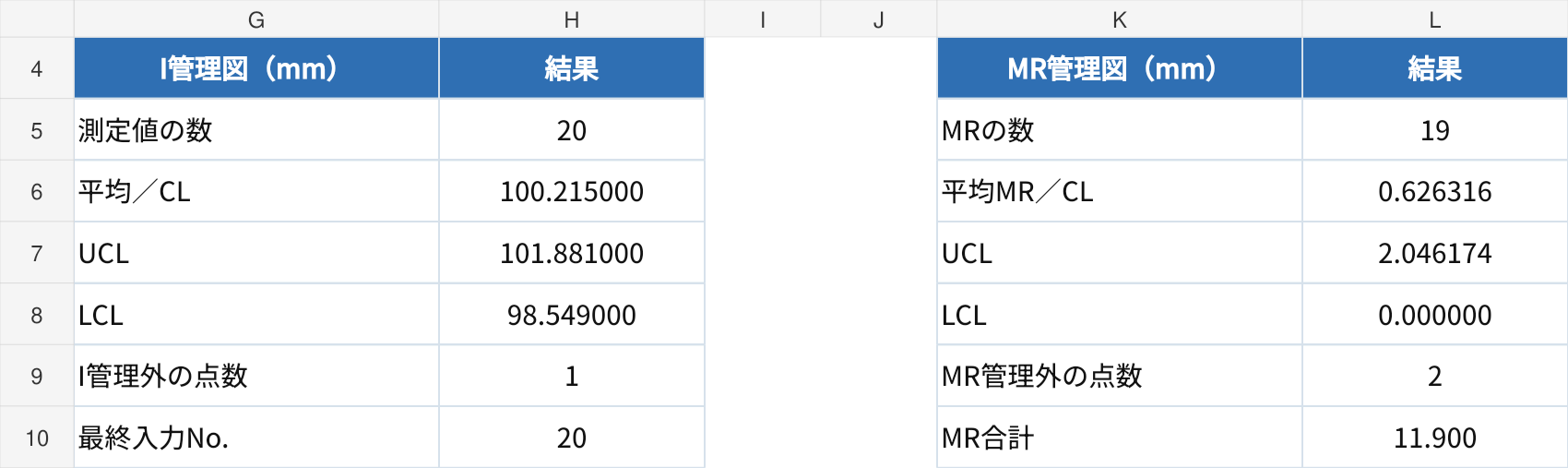 I-MRテンプレート実ファイルの平均、MR数、管理限界、管理外点数の集計欄