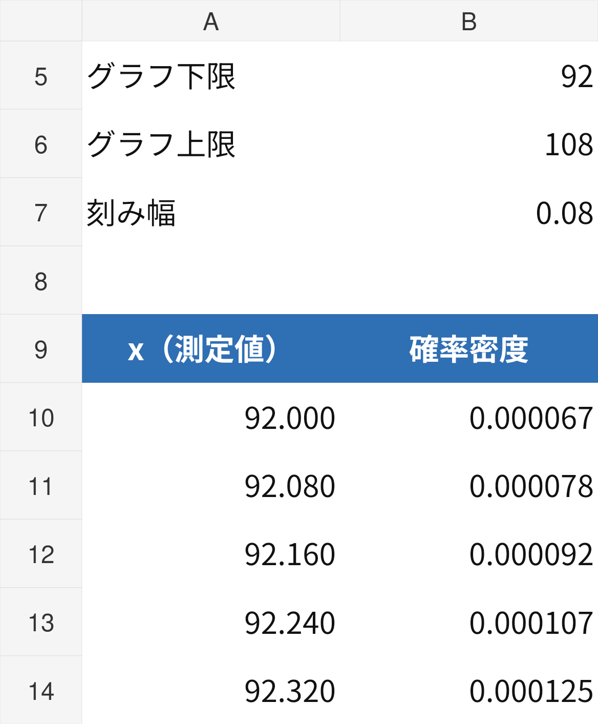 Excelテンプレートの計算データ。B5が92、B6が108、B7が0.08。A10からx値、B10から確率密度が並ぶ。