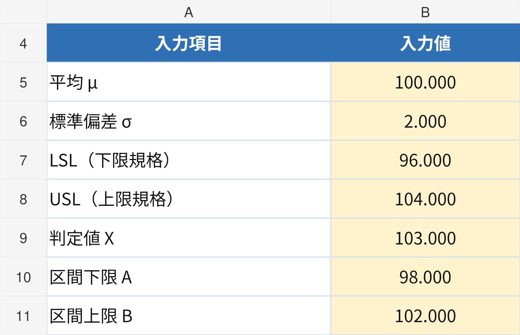 Excelテンプレートの正規分布ツール。B5に平均100、B6に標準偏差2、B7にLSL96、B8にUSL104を入力する。