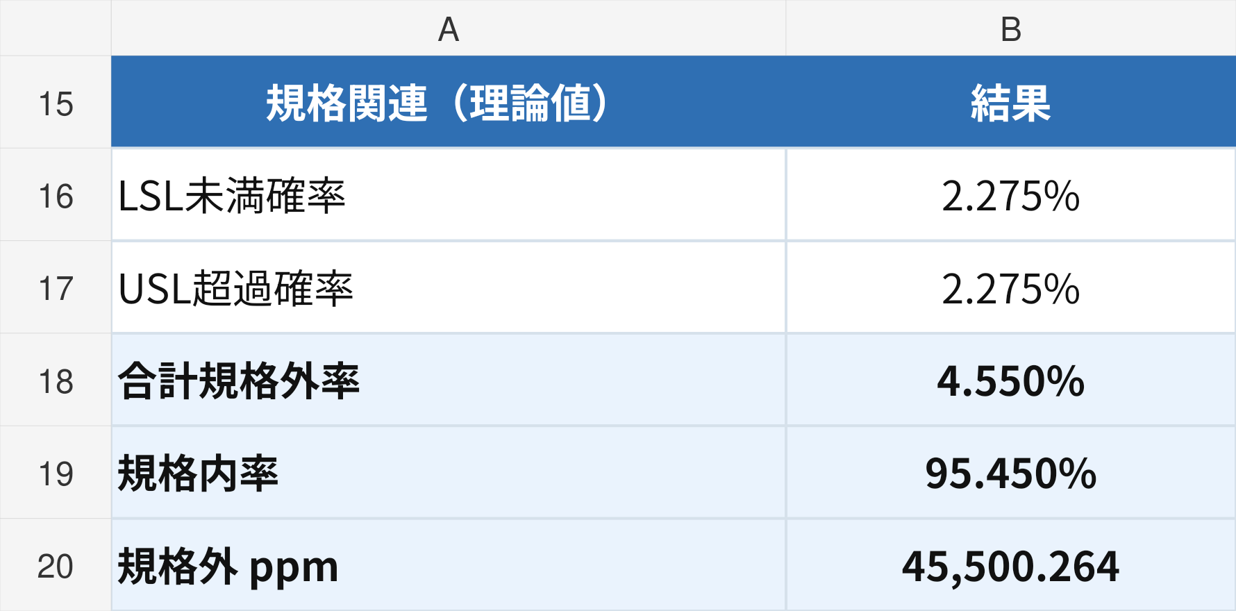 ExcelテンプレートのB16とB17は各2.275％、B18は合計規格外率4.550％、B19は規格内率95.450％、B20は約45500ppm。